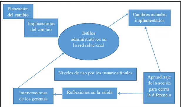 Ilustración 7 - Implicaciones del modelo relacional para la administración media.  