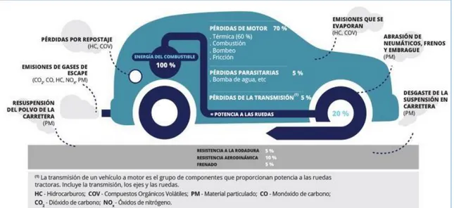 Figura 4. Emisión de vehículos y eficiencia (OMS, 2019)    
