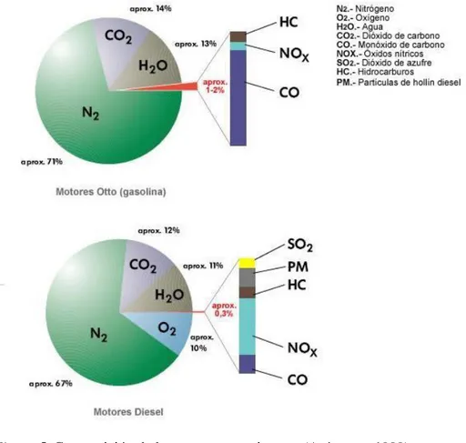 Figura 5. Composición de los gases contaminantes (Aránguez, 1999) 