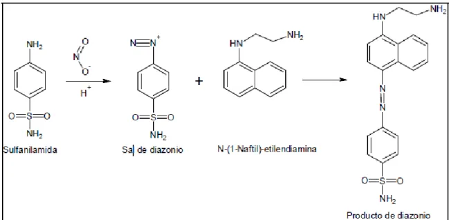Figura  2.  Mecanismo  de  reacción  de  nitritos  empleando  el  método  colorimétrico