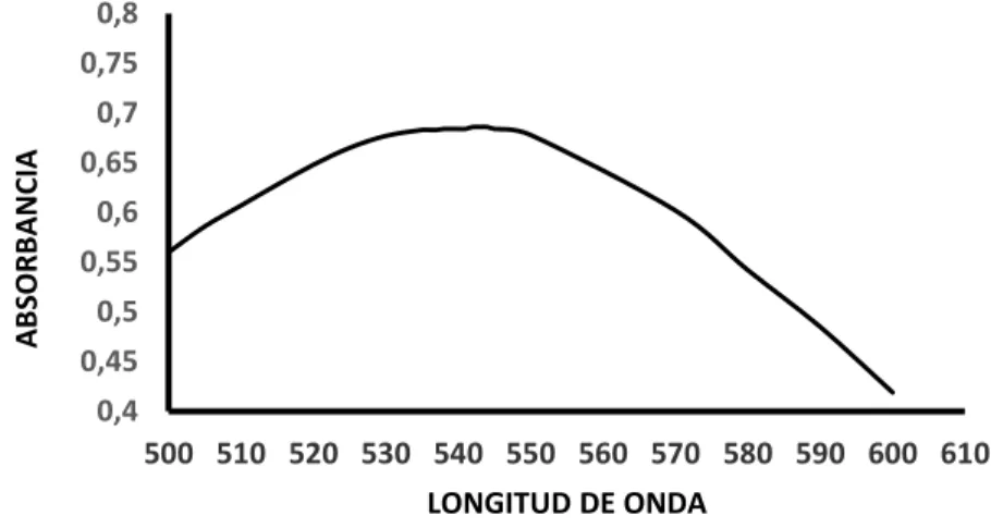 Figura 3.  Espectro obtenido en el barrido de longitud de onda para Nitritos 