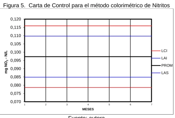 Figura 5.  Carta de Control para el método colorimétrico de Nitritos 