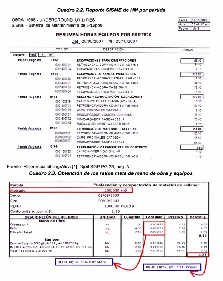 Cuadro 2.2. Reporte SISME de HM por partida  OBRA:  1568 - UNDERGROUND  UTILITIES 