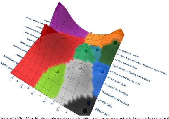 Figura 1. Gráfico 3dPlot Maxdiff de puntuaciones de atributos  de cosméticos antiedad realizado con el software 3D  Surface Plotting Tool