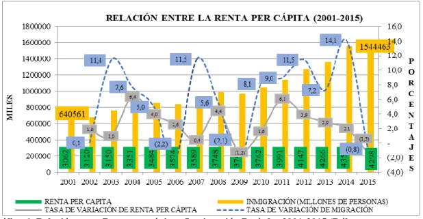 Gráfico 6: Relación entre Renta per cápita e Inmigración Período: 2001-2015 (Dólares por personas y  millones) 