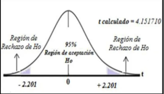 Gráfico 7: La Curva de la comprobación de Hipótesis (Campana de Gauss)  Elaborado por: Autores 