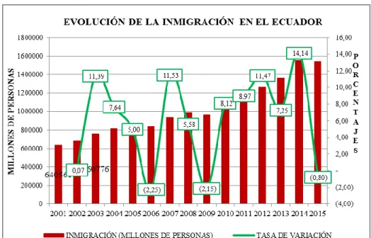 Gráfico 1 Evolución de la Inmigración en el Ecuador Período: 2001-2015  (En millones &amp; porcentajes) 