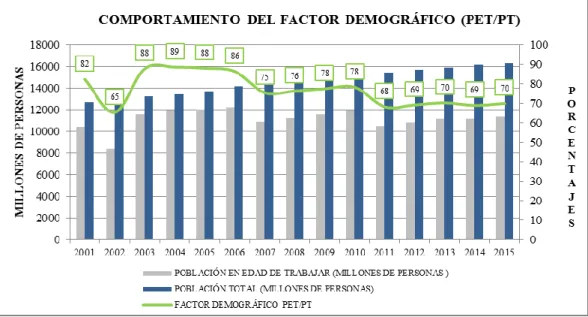 Gráfico 2 Comportamiento del factor demográfico - Período: 2001-2015 (Millones &amp; porcentajes)  Fuente: Instituto Nacional de Estadística y Censos - Elaborado por: Autores 