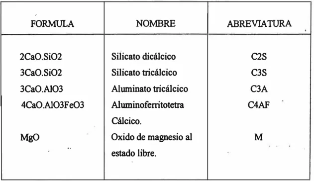 Tabla N  °  3. Composición del cemento 