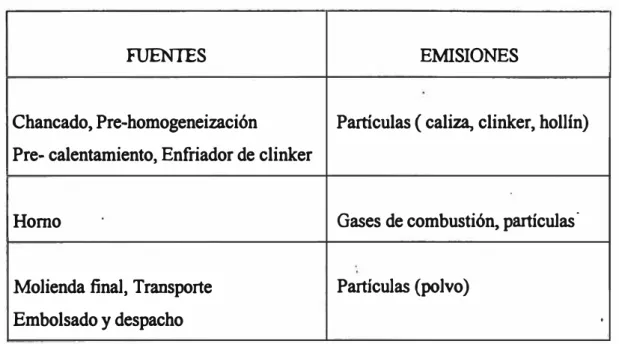 Tabla N °4. Fuentes de emisión y Tipos de Contaminantes 