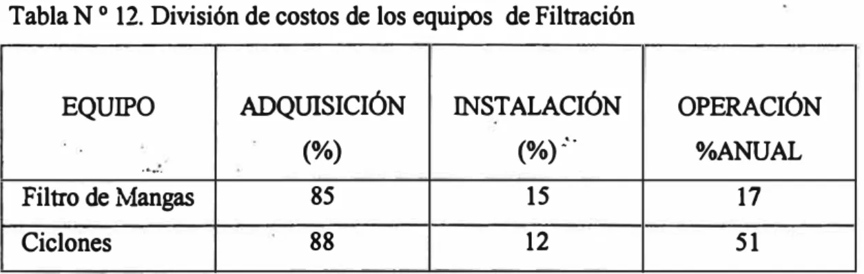 Tabla N  °  12. División de costos de los equipos  de Filtración 