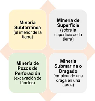 Figura 4.1. Clases de explotación minera 