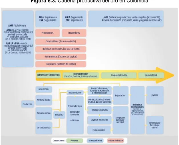 Figura 6.3. Cadena productiva del oro en Colombia 