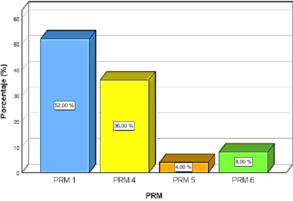 Gráfico 6. PRM presentados en los pacientes hipertensos.  Fuente: Tabla 10  52,00 %  36,00 %  4,00 %  8,00 % 