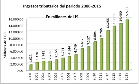 Gráfico 1. Evolución de los ingresos tributarios. 