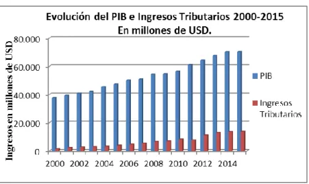 Gráfico 2.Evolución del PIB e Ingresos tributarios 2000-2015. 