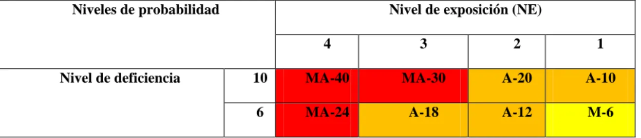 Tabla 6. Interpretación del nivel de probabilidad 