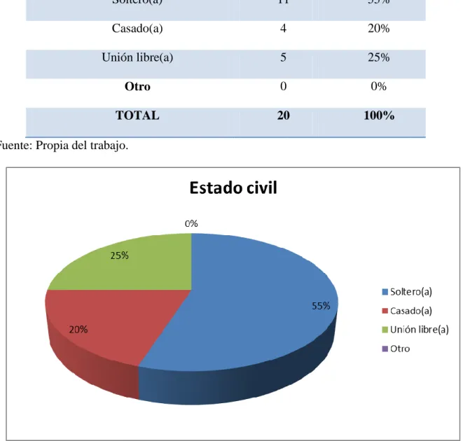 Tabla 13. Estado civil  