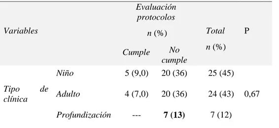 Tabla  10.  Variables  de  características  de  la  población  en  relación  al  cumplimiento  del  procedimiento de limpieza y desinfección