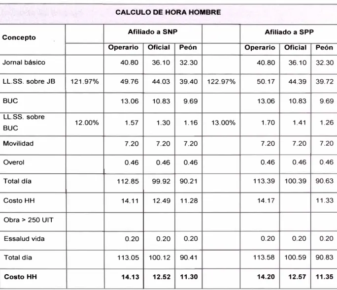 CUADRO  N ° 2.04  CALCULO DE HORA HOMBRE 