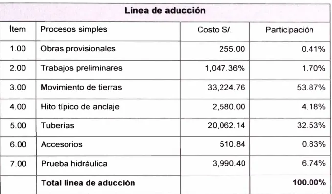 CUADRO N º 4.05  Línea de aducción 