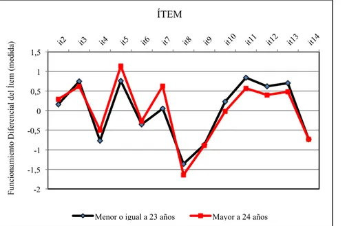 Figura  4.    Funcionamiento  Diferencial  del  Ítem  según  los  grupos  de  edad  (“Susceptibilidad  Percibida”)