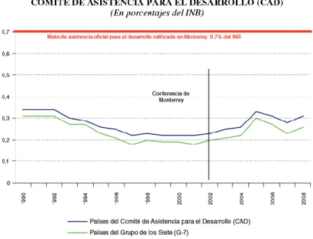 Gráfico 1. Fuente CEPAL 