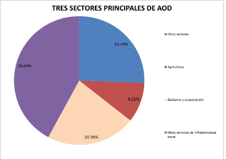 Gráfico 4. Fuente OCDE