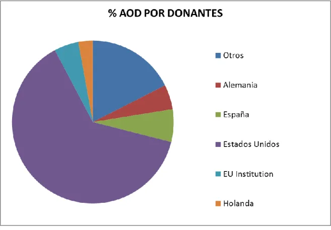 Gráfico 5. Fuente OCDE