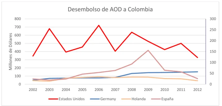 Gráfico 6. Fuente: OCDE