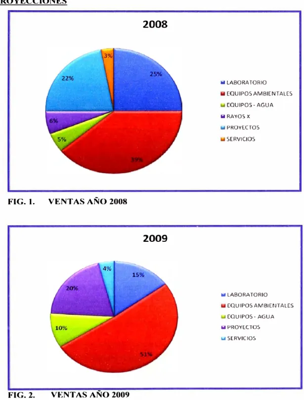 FIG.  l.  VENTAS AÑO 2008 