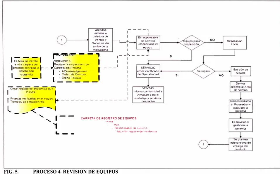 FIG. 5.  PROCESO 4. REVISION DE EQUIPOS 