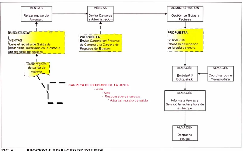 FIG. 6.  PROCESO 5.DESPACHO DE EQUIPOS. 