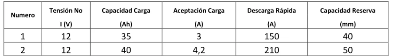 Tabla 1 Requisitos de capacidades según norma INEN 1 499 