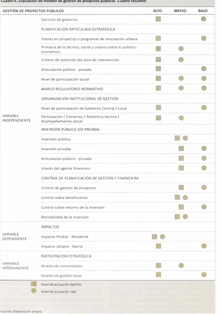 Cuadro 6. Evaluación de modelo de gestión de proyectos públicos. Cuadro resumen  GESTIÓN DE PROYECTOS PÚBLICOS 