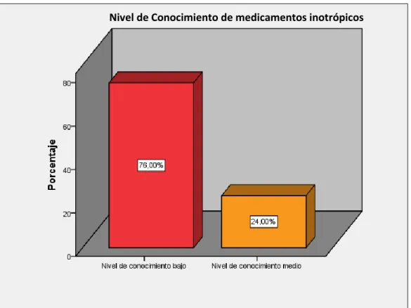 Gráfico N° 1 