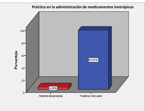 Gráfico N° 2 