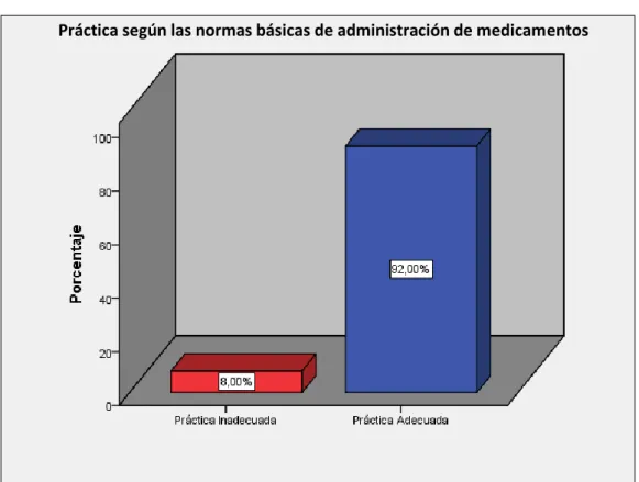 Gráfico N° 3 