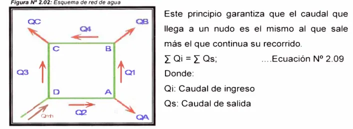 Figura N º  2.03:  Esquema de circuito de tuberías 