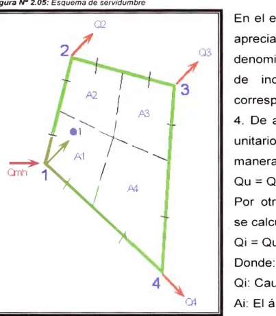 Figura N º  2.05:  Esquema de servidumbre 