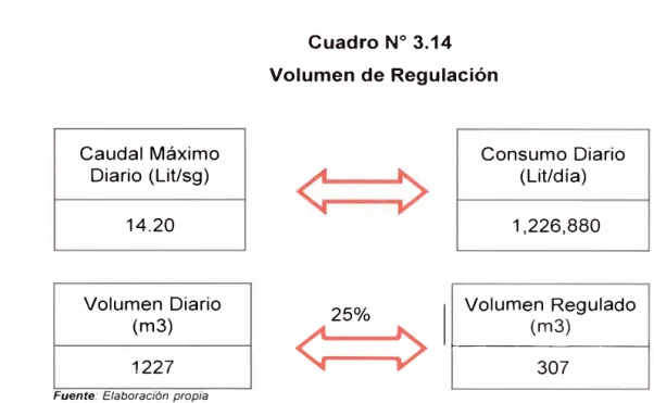 Cuadro N º  3.14  Volumen de Regulación  Consumo Diario  (Lit/día)  1,226,880  25%  1  Volumen Regulado  �  1----- (_m_3)  __  ---1  �  307 