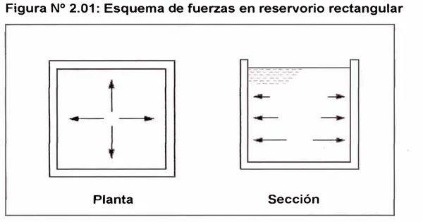 Figura N º  2.01:  Esquema de fuerzas en reservorio rectangular 