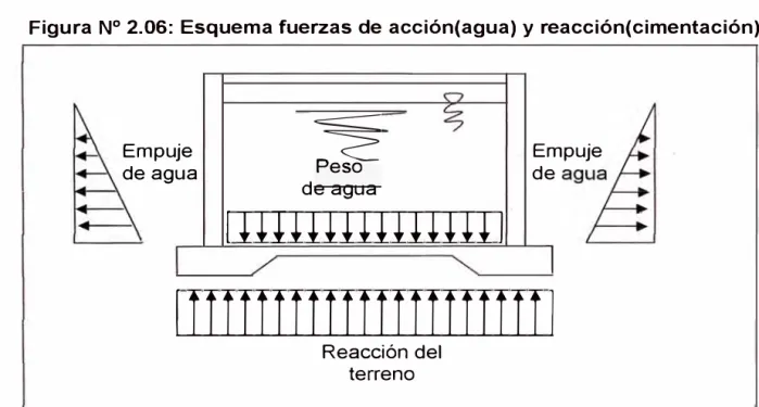 Figura N º  2.06:  Esquema fuerzas de acción(agua) y reacción(cimentación) 