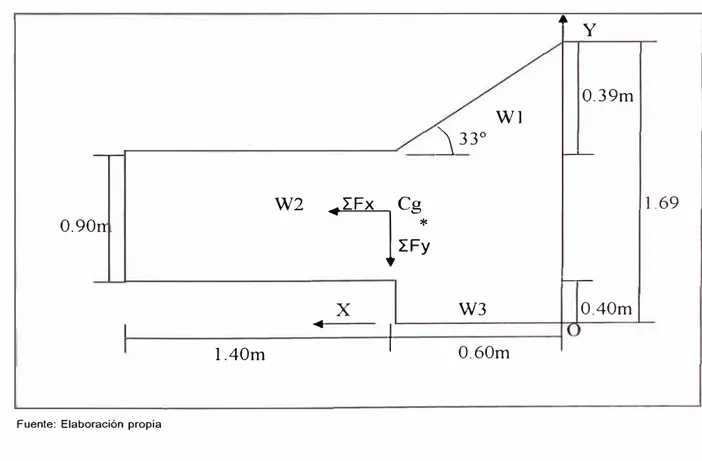 Figura N º  3.03: Anclaje  a  y  0.39m Wl  - - '\ 33 ° -� W2  ÍCg*  1.69 0.90n rFy  �-X  W3 0.40m 1  • 1 1.40m 1 0.60m