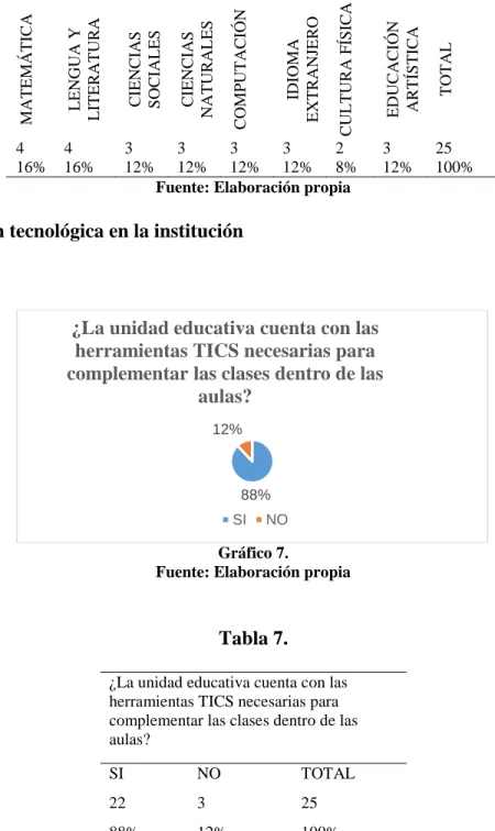 Gráfico 7. 
