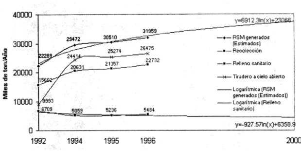 Fig. 3.1 Tendencias en la  generación de RSM (1992-2000)  [13]. 