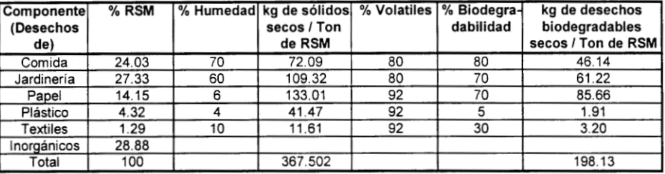 Tabla  3.6  Contenido  de  material  biodegradable  de  los  RSM  en  la  región  Centro