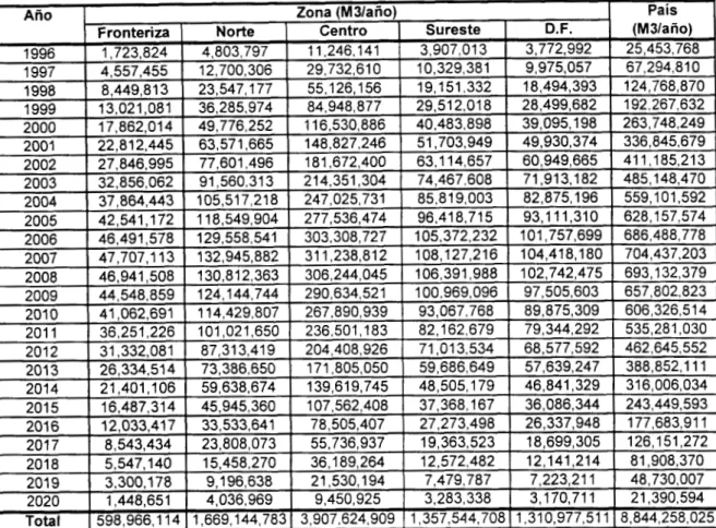 Tabla  3.9  Generación  de  biogás a nivel  nacional. 