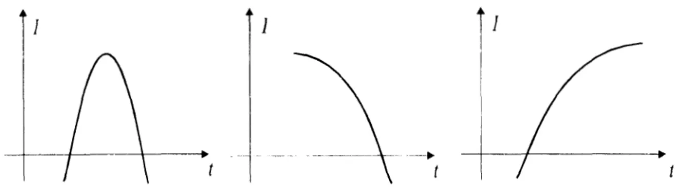 Fig.  1.1  Posibles  formas  del  momento  de  inercia 