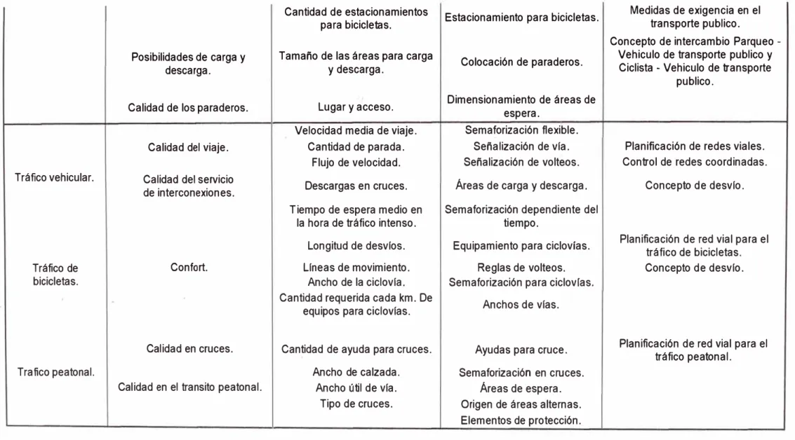 Cuadro 1.3 El tráfico como campo de acción. Ref. [4] 